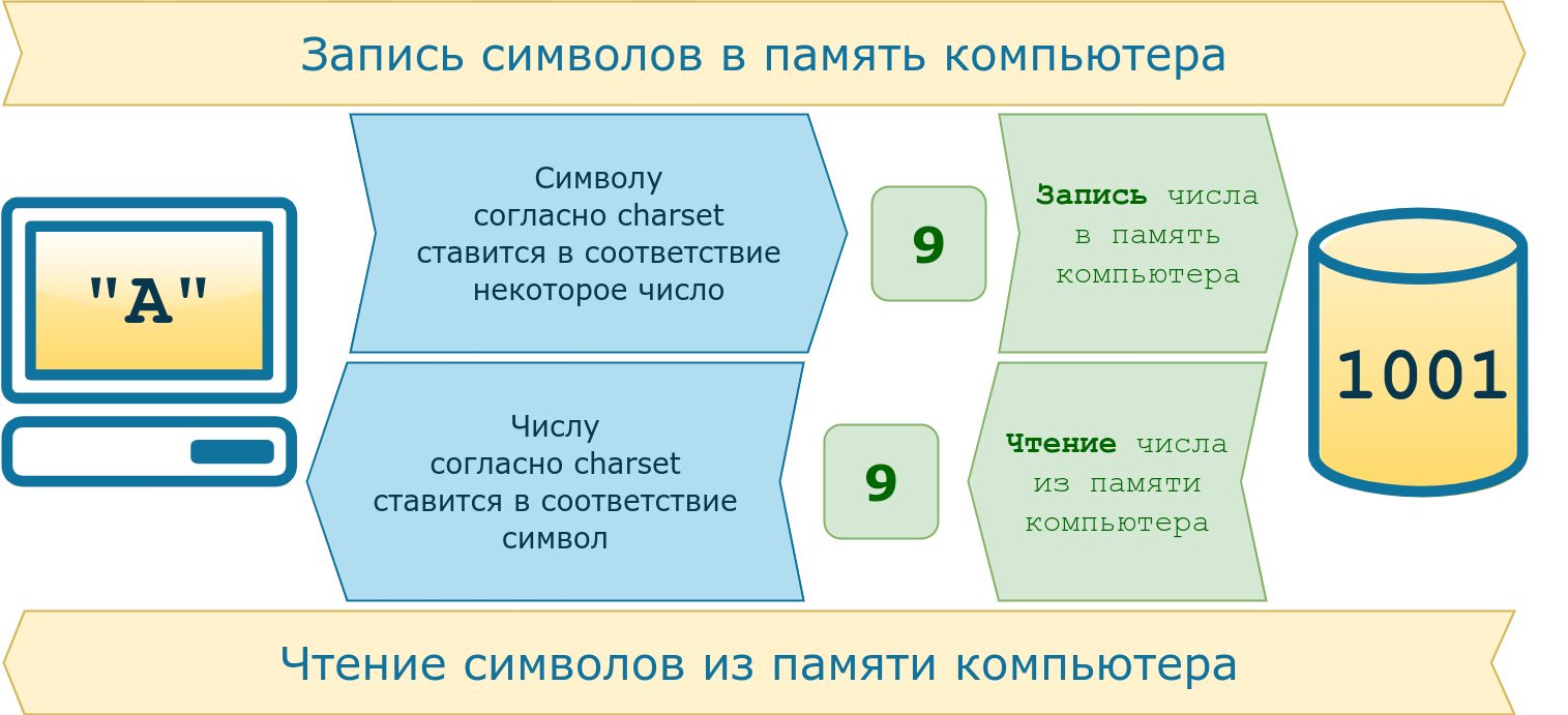 Картинка о записи символов в память